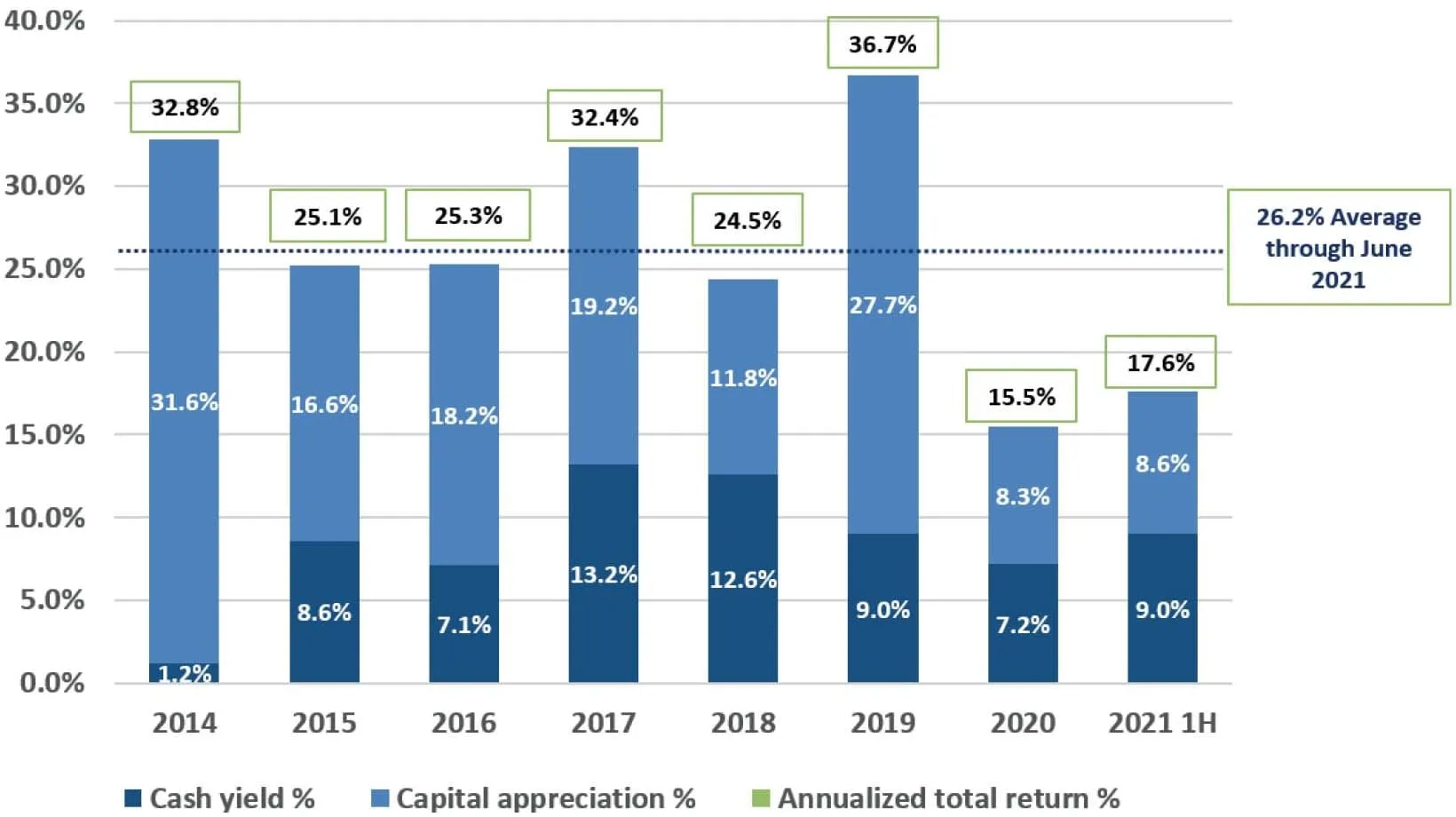 Alinda Capital Partners Rendimiento en efectivo y apreciación del capital