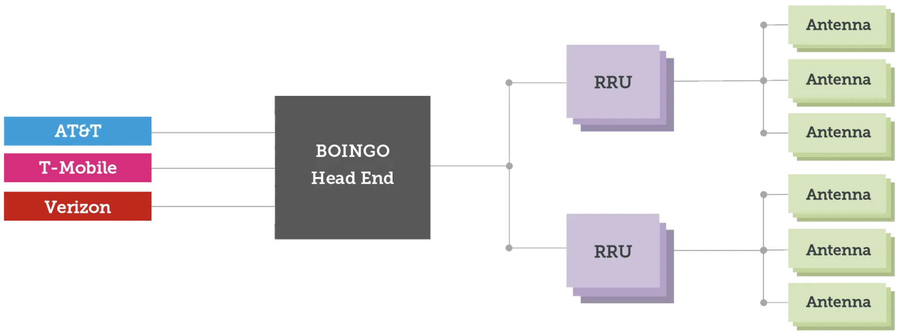 Boingo Distributed Antenna Systems DAS