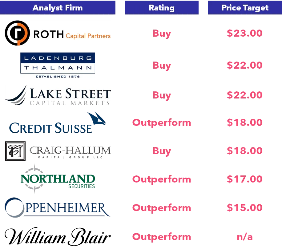 Boingo Wireless - Equity Research Analyst Ratings
