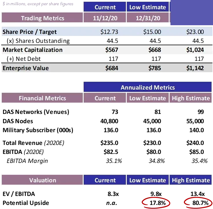 Boingo Wireless - EV-EBITDA Valuation