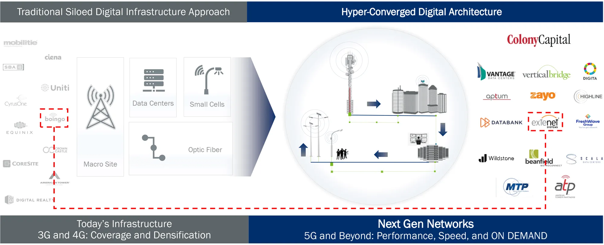 Colony Capital Digital Infrastructure Ecosystem Expanding