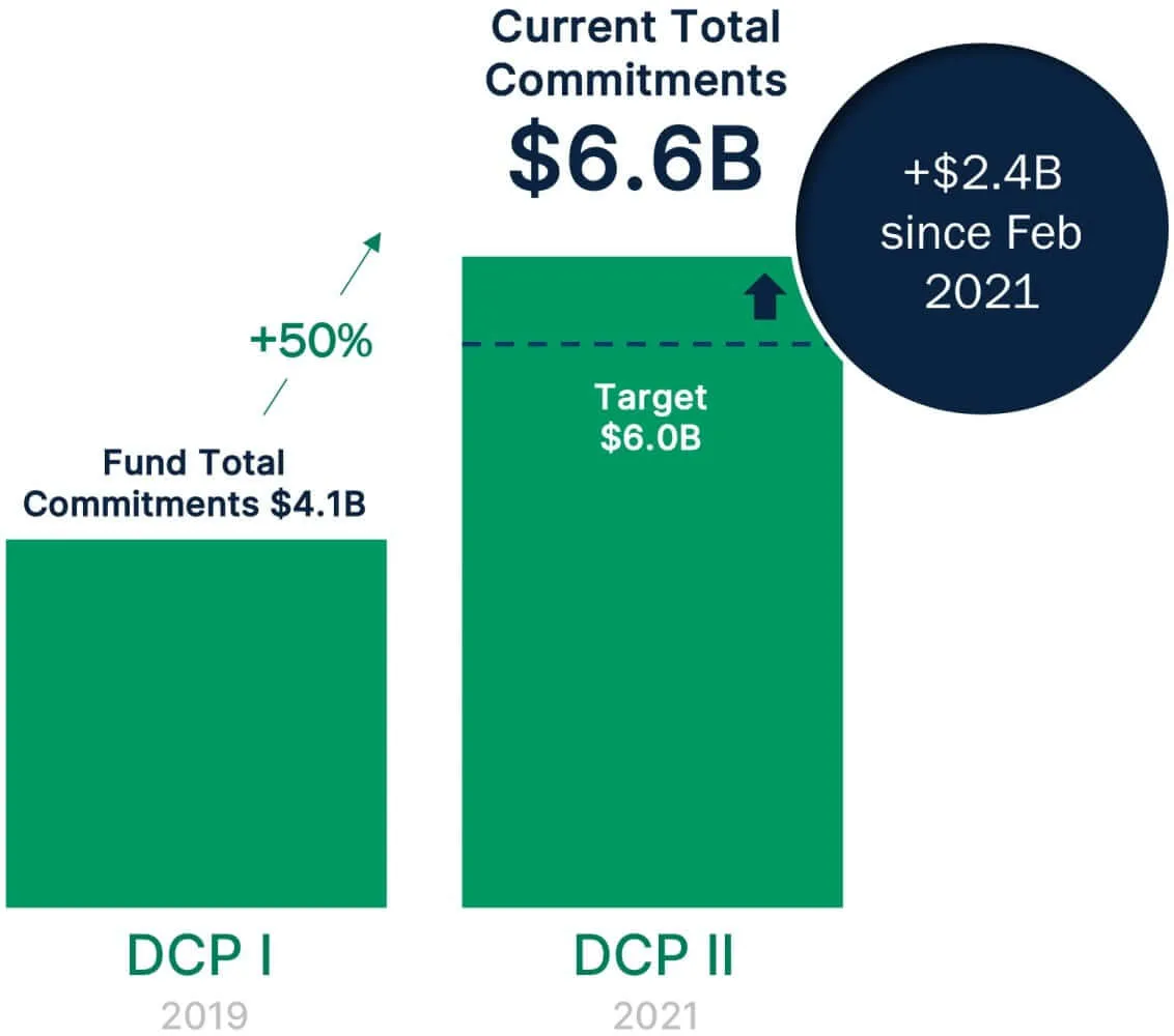 Digital Colony Partners II Compromisos de Capital Q2 2021