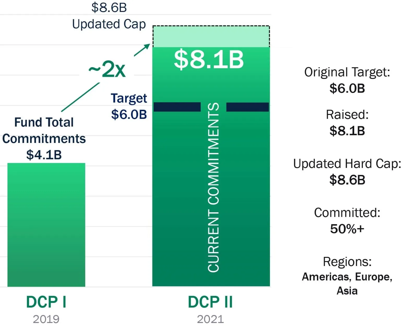 Digital Colony Partners II Compromisos de Capital T3 2021
