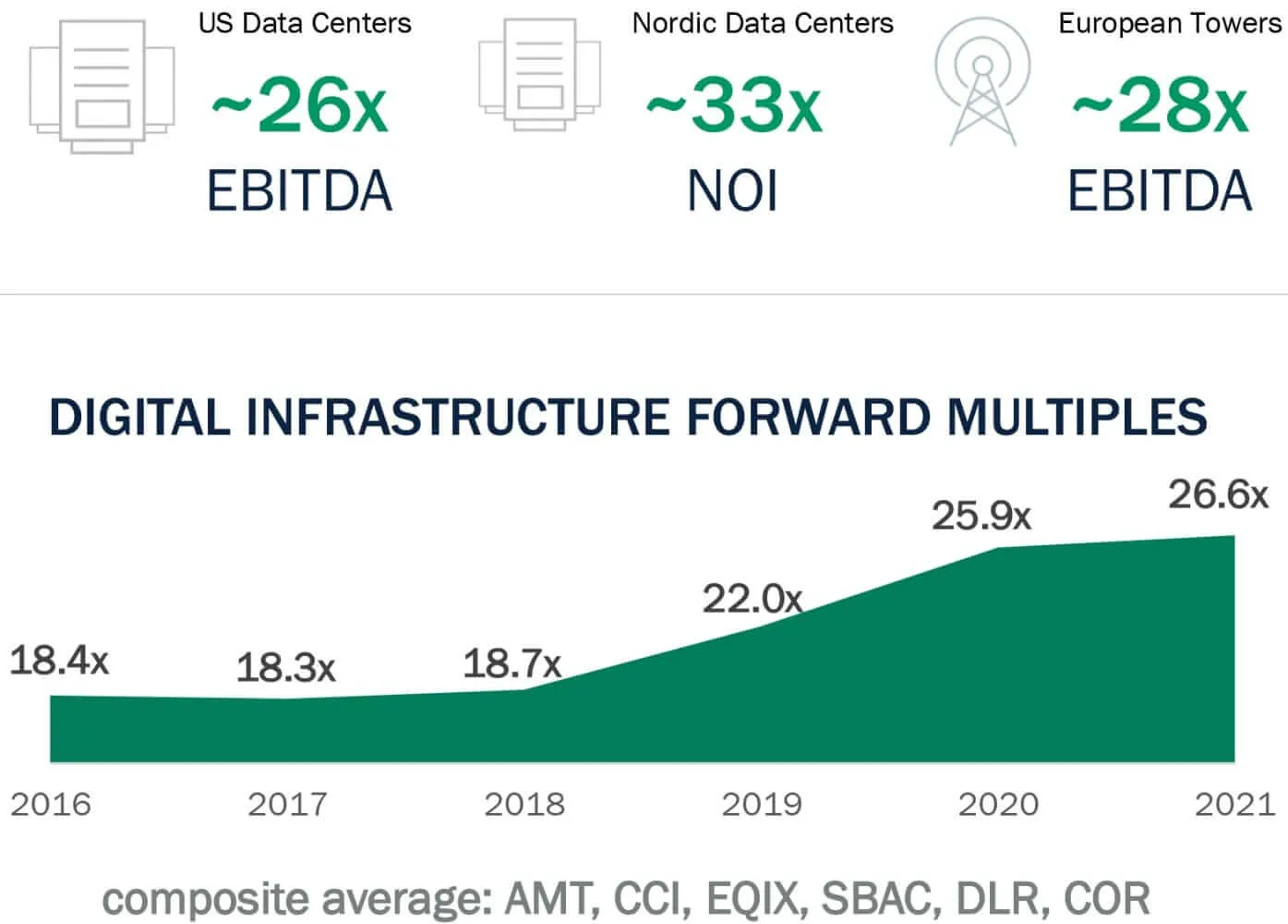 Transacciones recientes de fusiones y adquisiciones de infraestructura digital