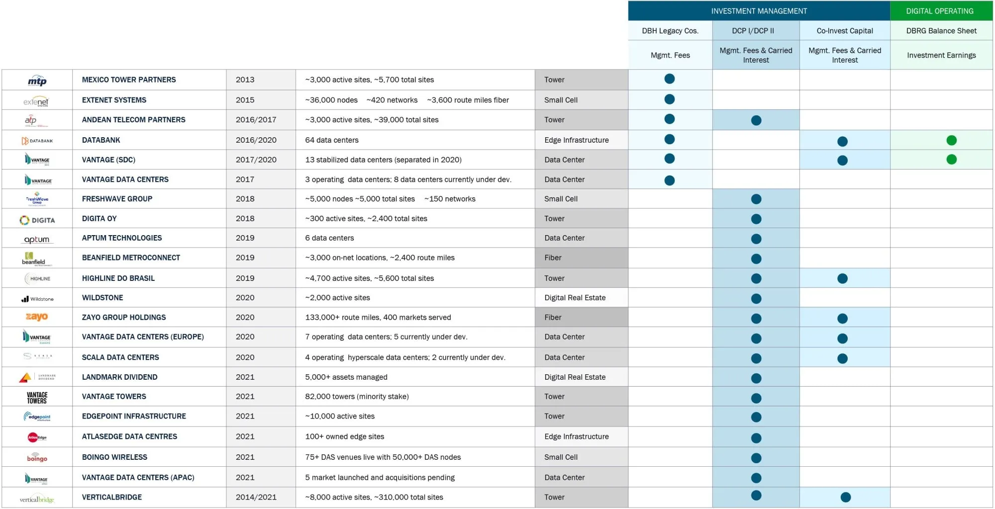 Tabla de empresas del portafolio de infraestructura digital de DigitalBridge