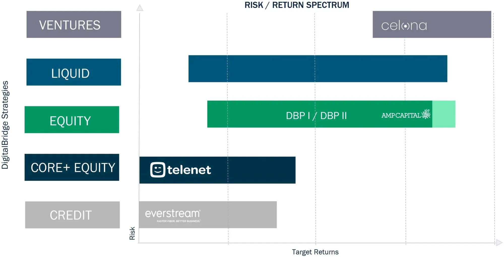 DigitalBridge Investment Management Risk Return Spectrum Q1 2022