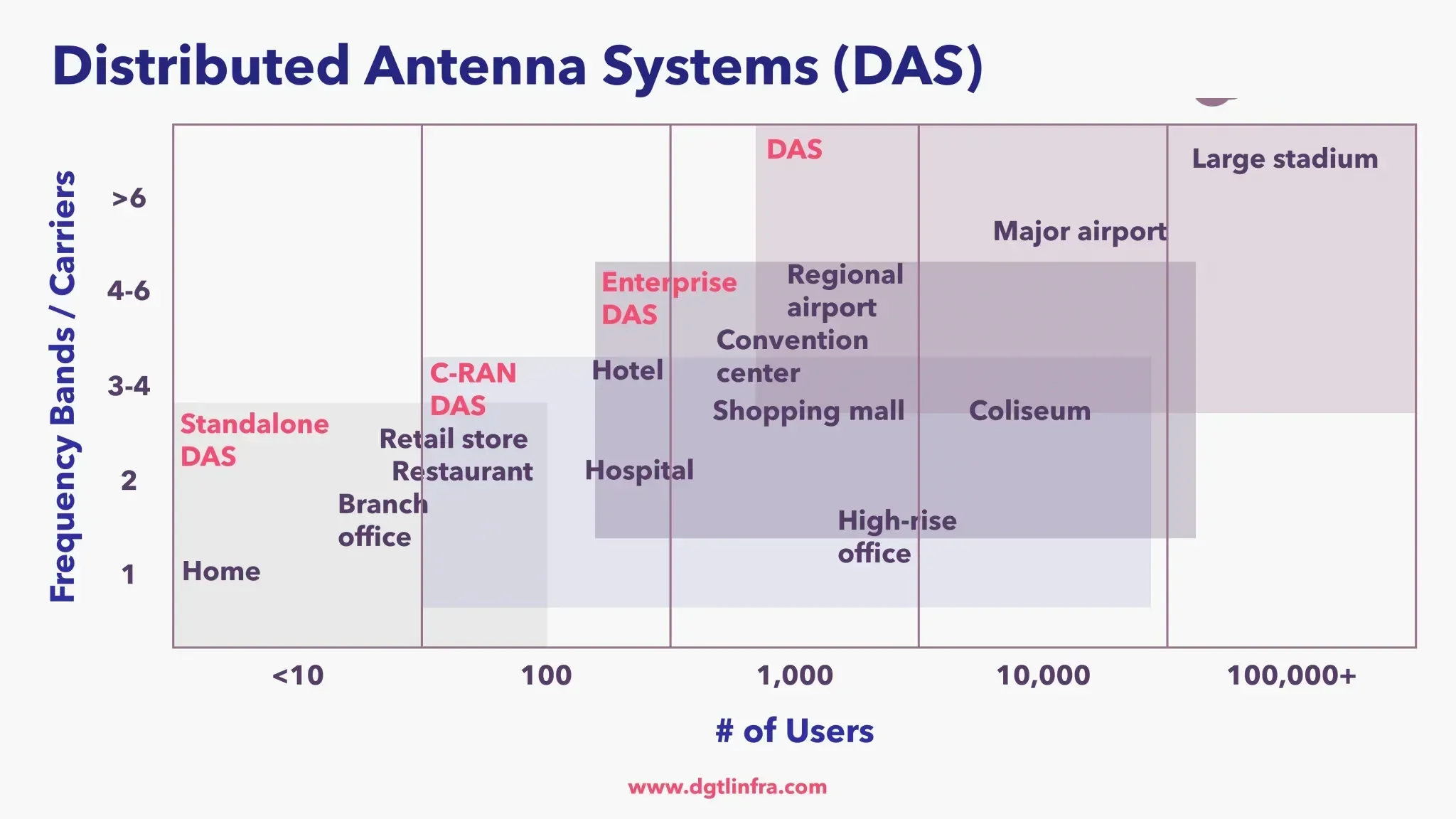 Tipos DAS de Sistemas de Antenas Distribuidas
