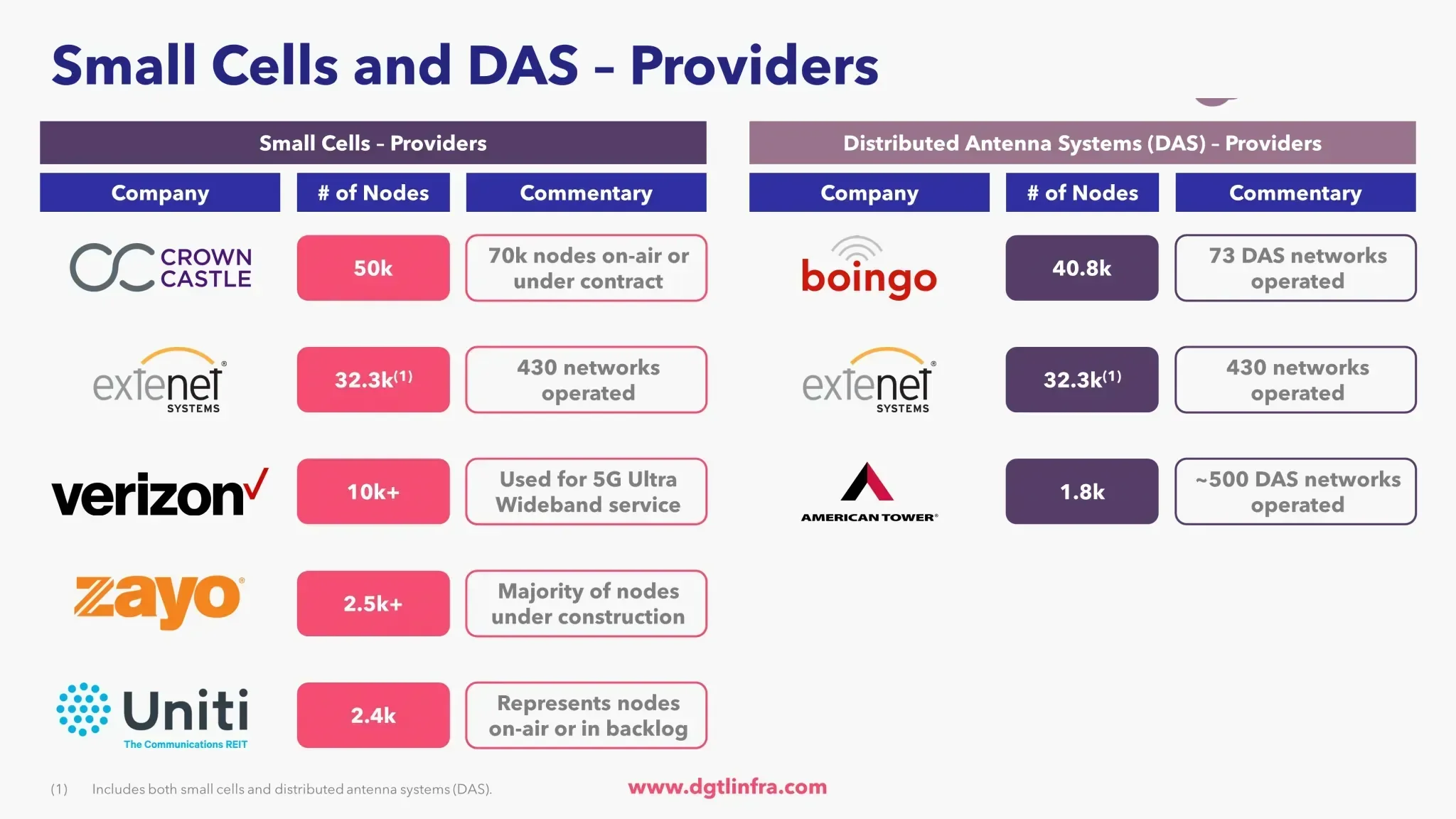 Proveedores de Small Cells y DAS