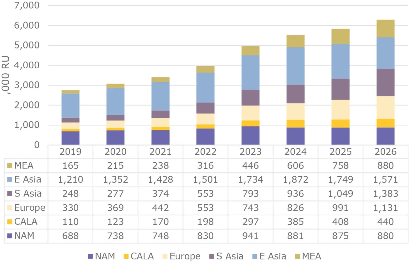 Nuevas implementaciones y actualizaciones de Small Cells por región hasta 2026