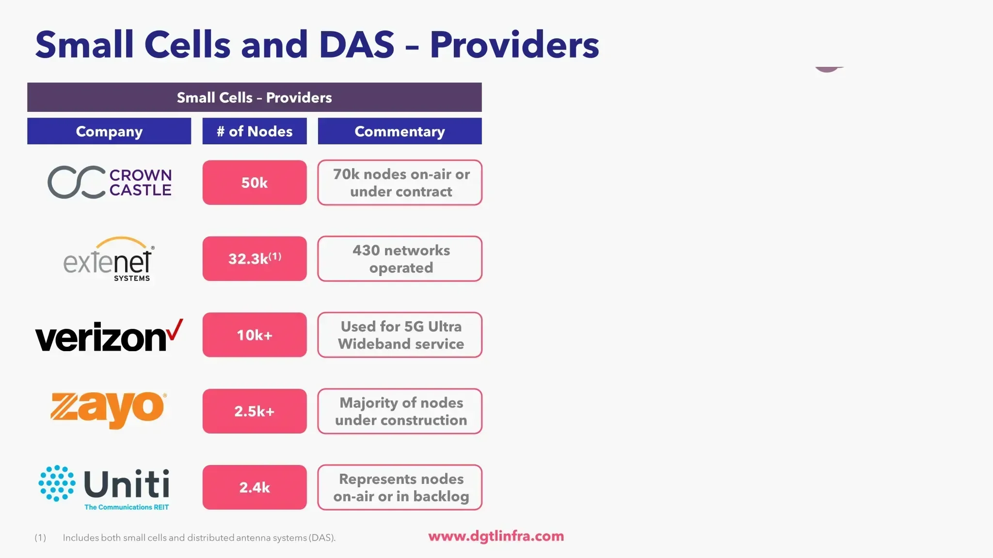 Proveedores de Small Cells
