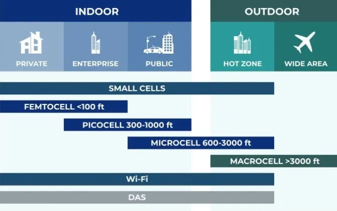 Tipos de Microceldas de Células Pequeñas Picocell Femtocell