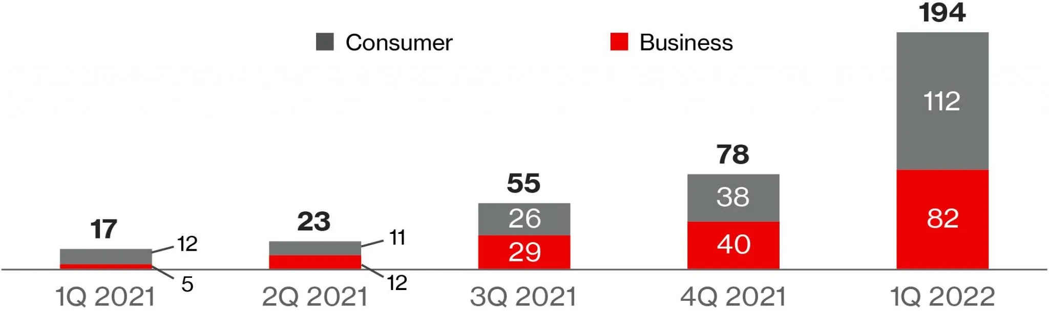 Adiciones netas de banda ancha de Verizon FWA por segmento Q1 2022
