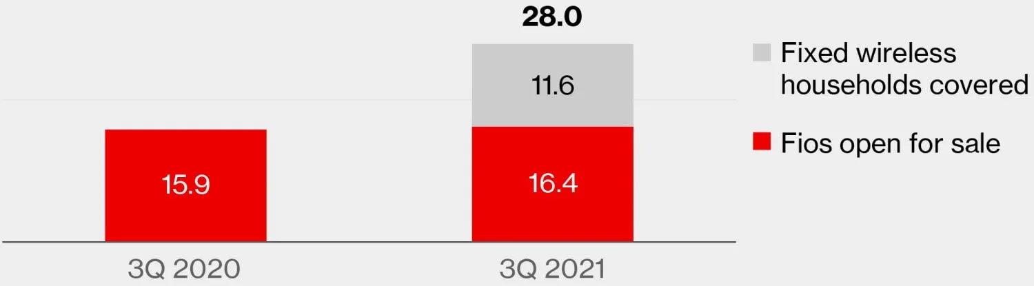 Disponibilidad total de banda ancha de Verizon Q3 2021
