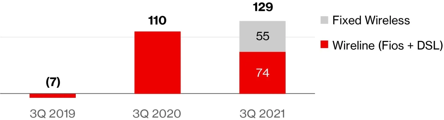 Verizon Total Broadband Net agrega Q3 2021