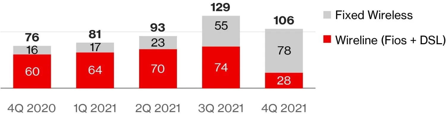 Verizon Total Broadband Net agrega Q4 2021