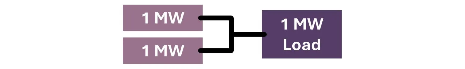 Diagrama de redundancia 2N de dos módulos UPS de 1 MW conectados a una sola carga de 1 MW