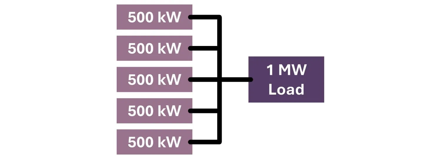 Diagrama de redundancia 2N+1 de cinco unidades de suministro de energía de 500 kW conectadas a una sola carga de 1 MW