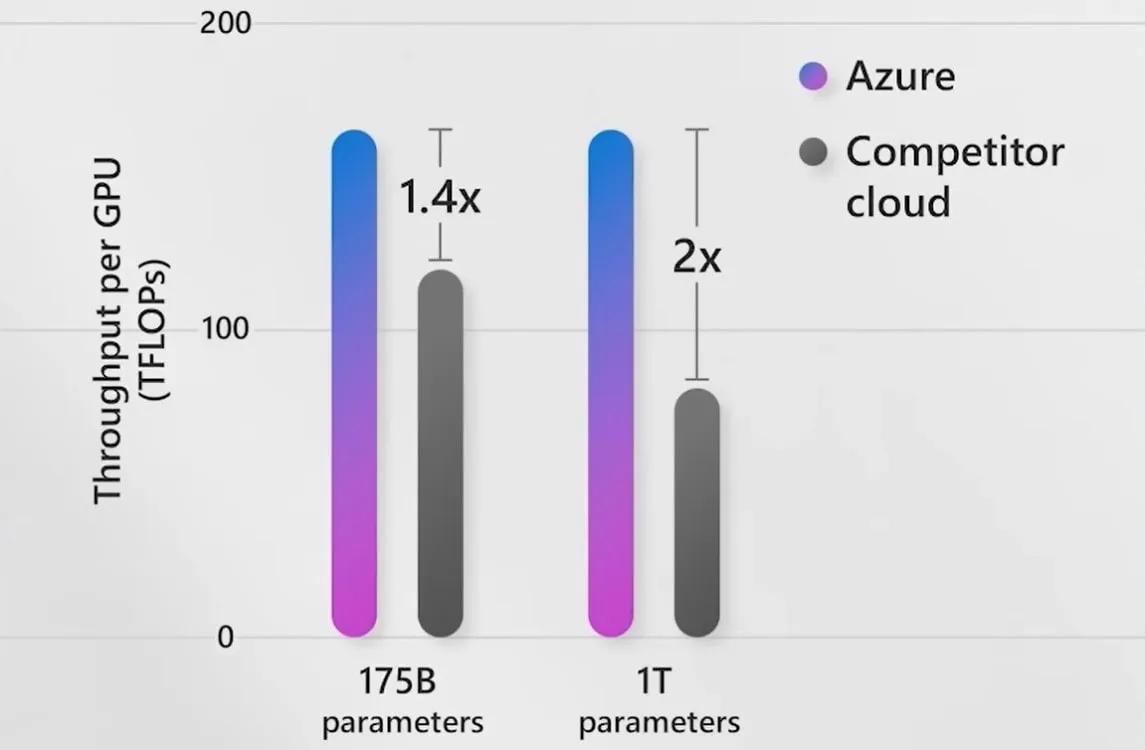 Gráfico de rendimiento de cómputo por GPU del entrenamiento de modelos de IA