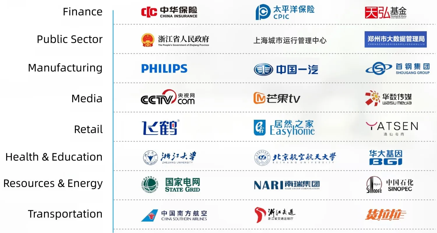 Ejemplos de clientes de Alibaba Cloud de varios verticales