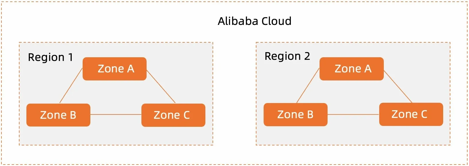Diagrama de la relación de Alibaba Cloud entre regiones y zonas de disponibilidad