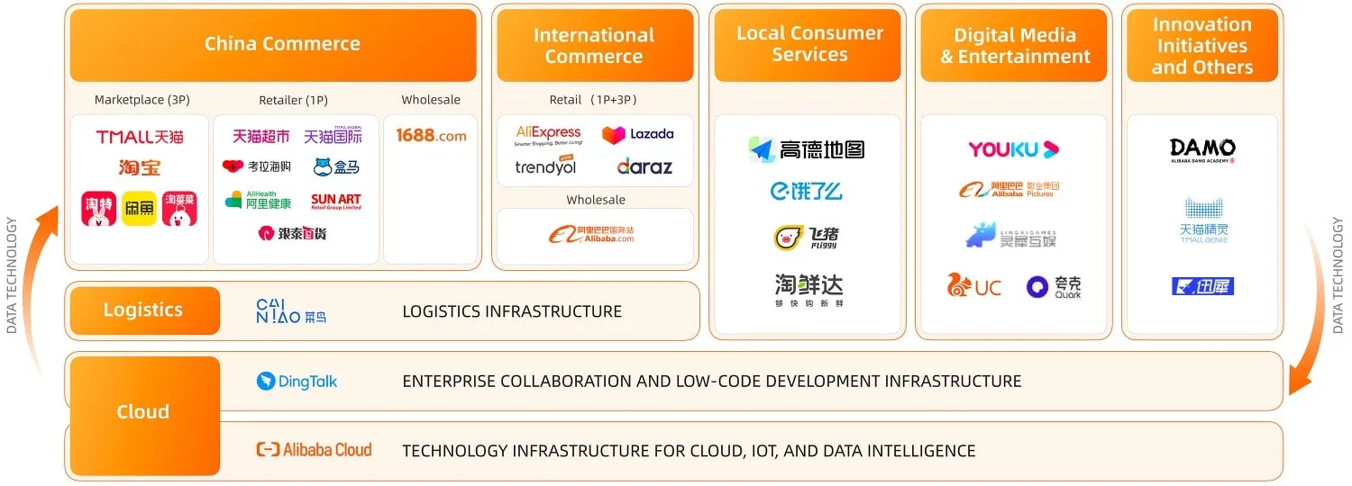 Tabla de descripción general del negocio del Grupo Alibaba que muestra sus unidades clave