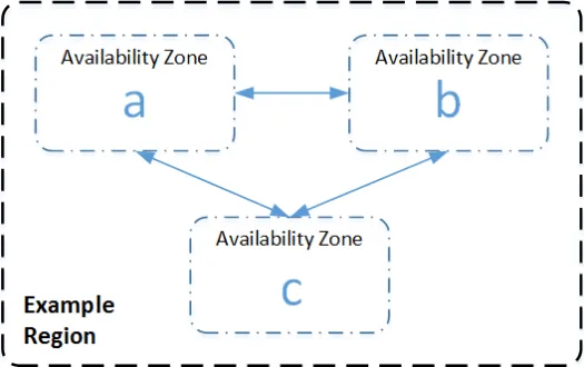 Amazon Web Services Regiones y zonas de disponibilidad de AWS