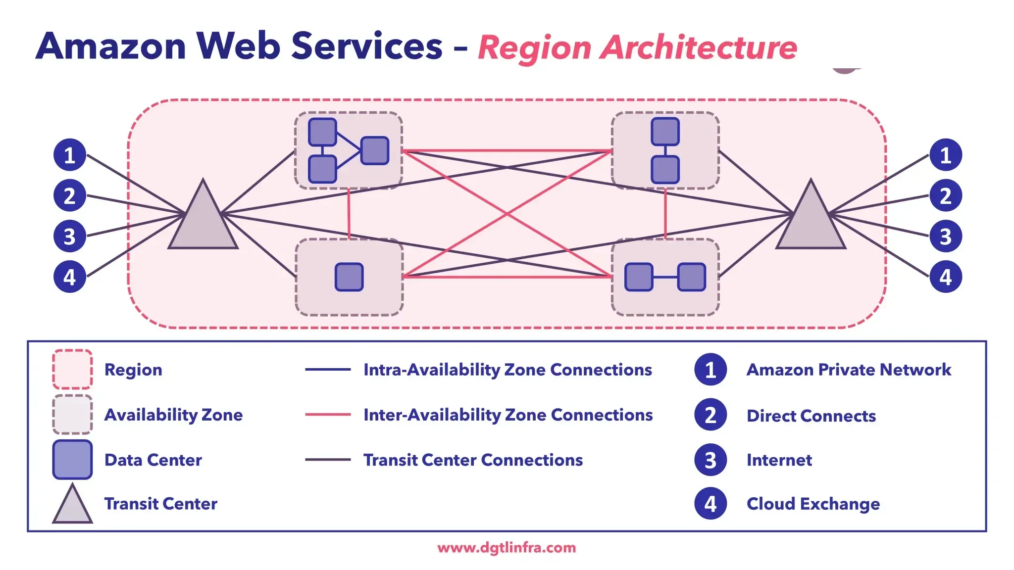 Amazon Web Services - Arquitectura de Región
