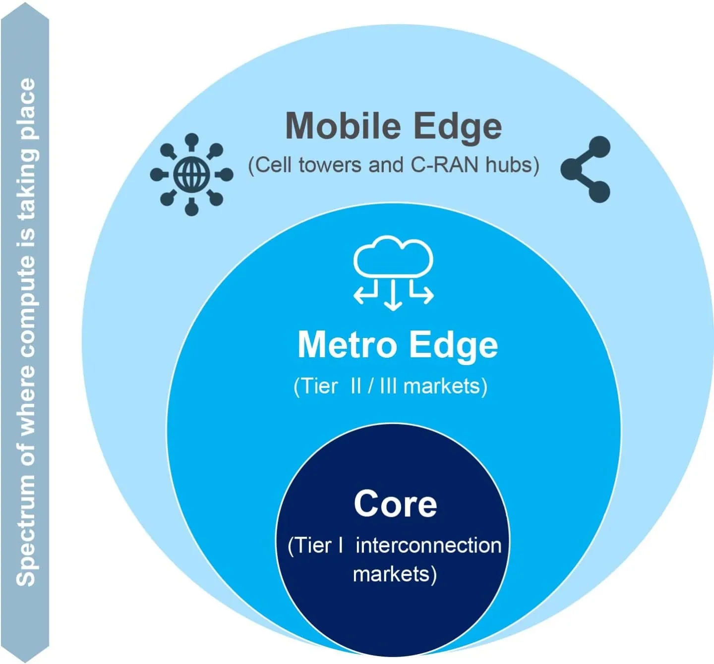 Evolución de la infraestructura de American Tower Core to Edge