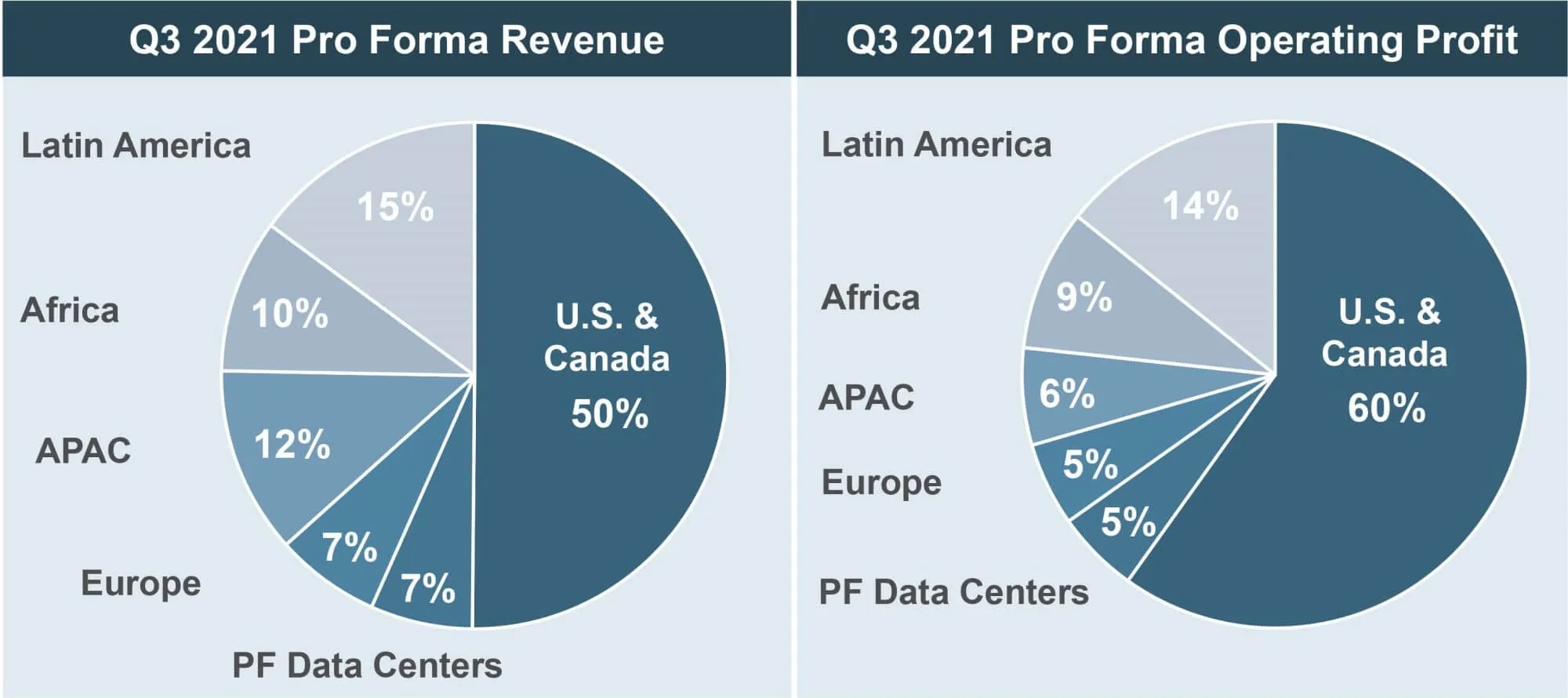 American Tower Pro Forma Consolidated Financials