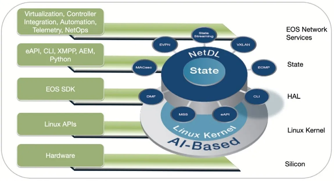 Sistema Operativo Extensible Arista Networks EOS Cloud OS
