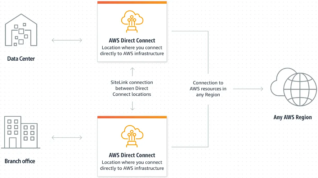 AWS Direct Connect Data Center Branch Office