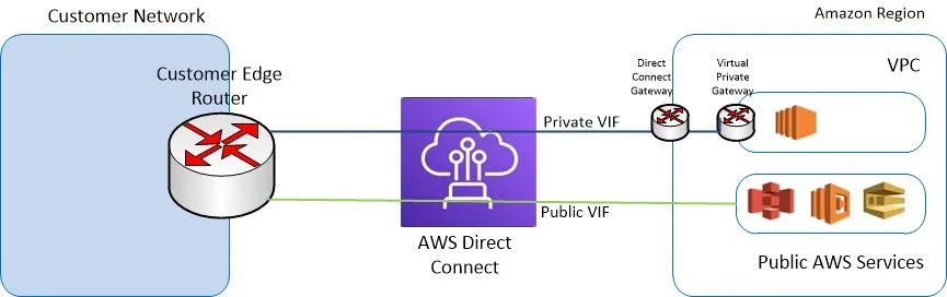 AWS Direct Connect Network Diagram
