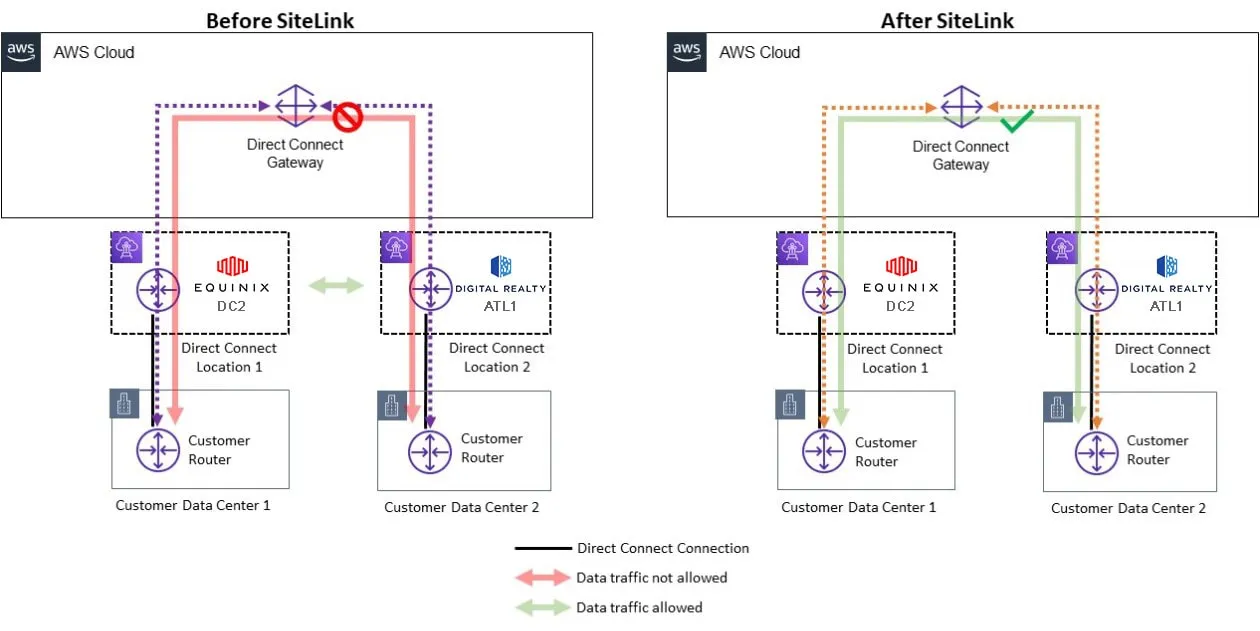 AWS Direct Connect SiteLink Before and After