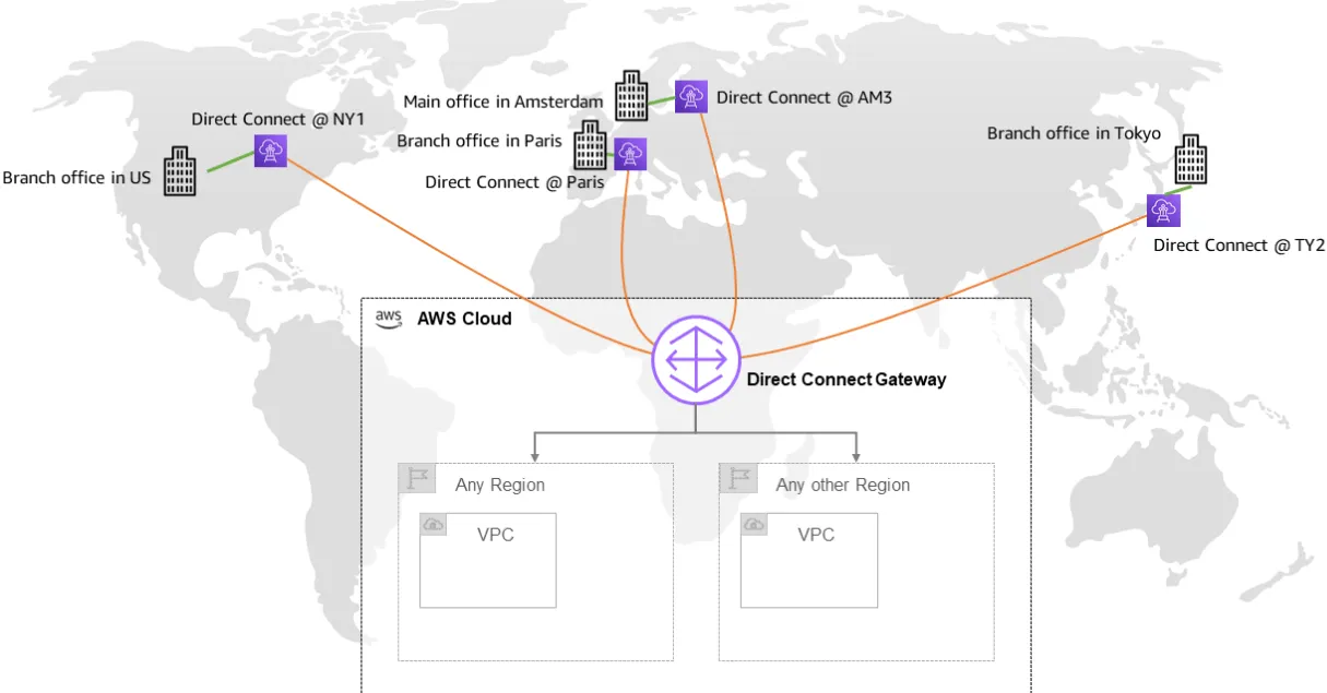 AWS Direct Connect SiteLink