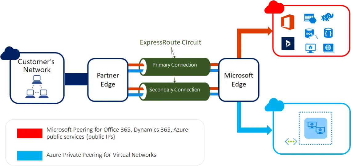 Azure ExpressRoute Circuit Network Architecture