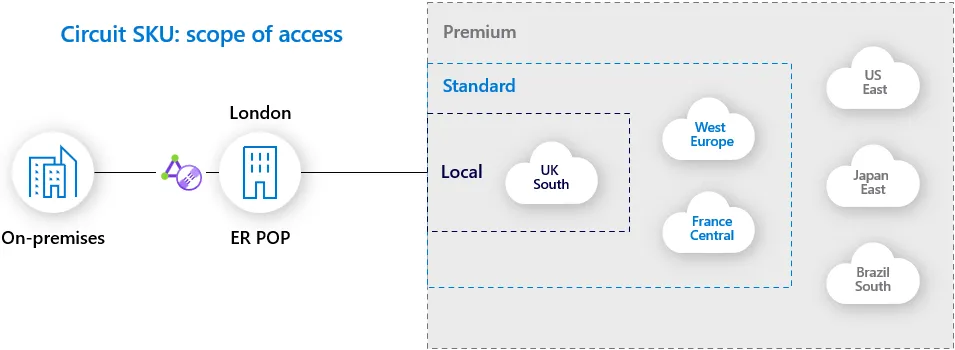 Azure ExpressRoute Circuit SKUs Local Standard Premium