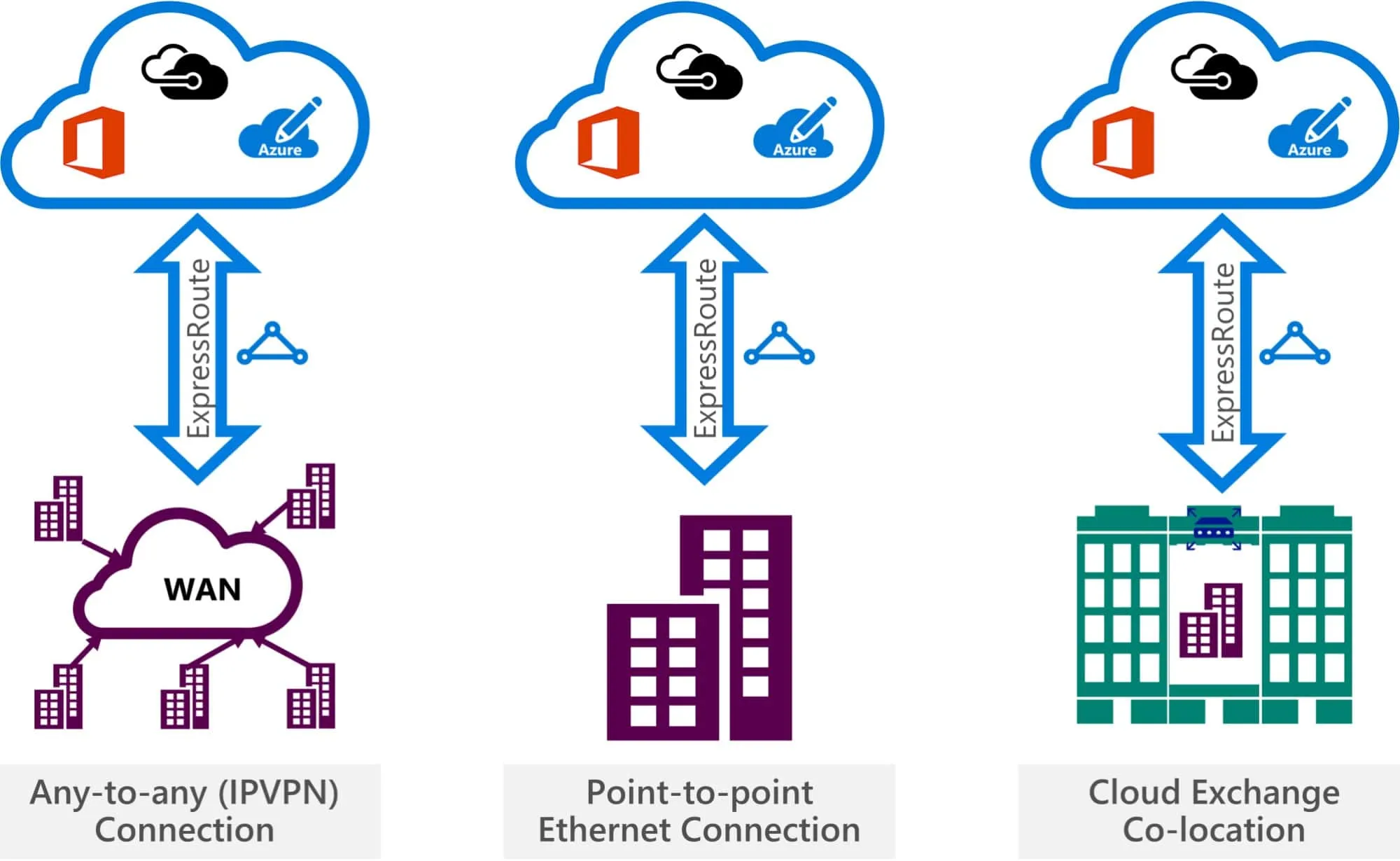 Azure ExpressRoute Connectivity Models