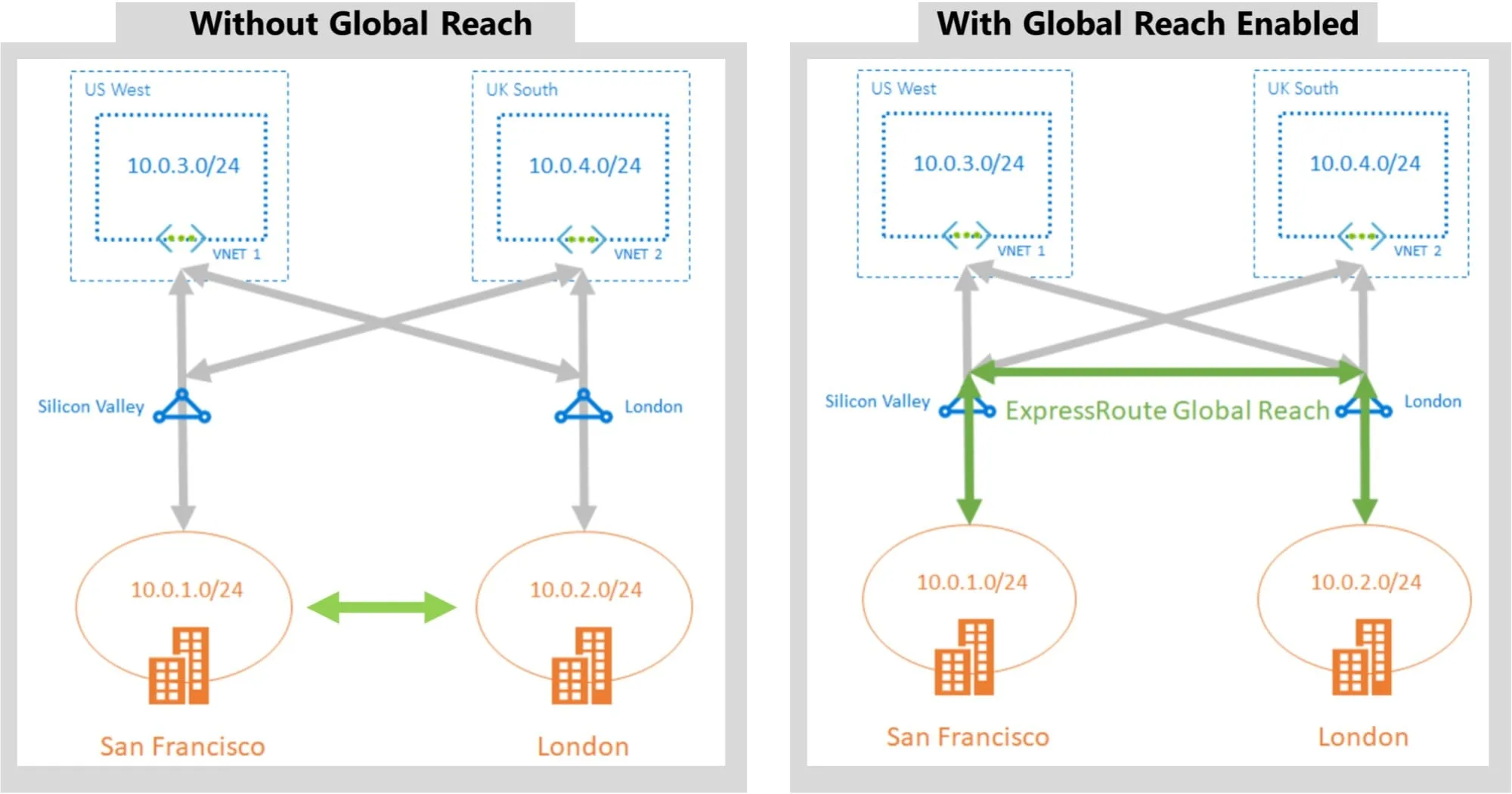 Azure ExpressRoute With Without Global Reach Enabled