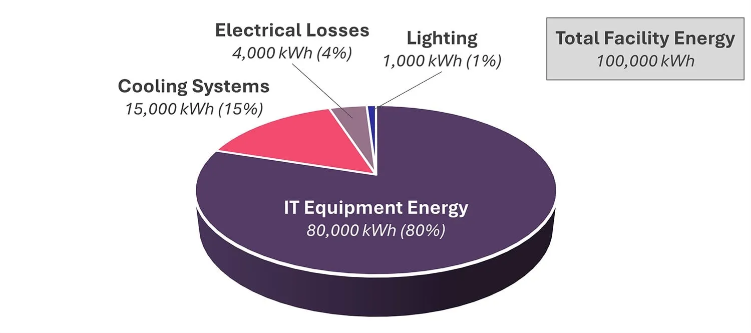 Desglose del uso de energía del centro de datos en formato de gráfico circular para cálculo de PUE y DCiE