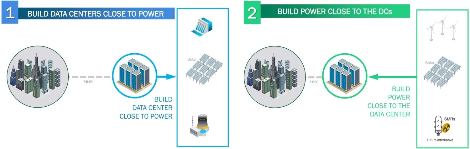 Construir centros de datos cerca de energía o Construir energía cerca de centros de datos con energía renovable como Solar Wind Hydro