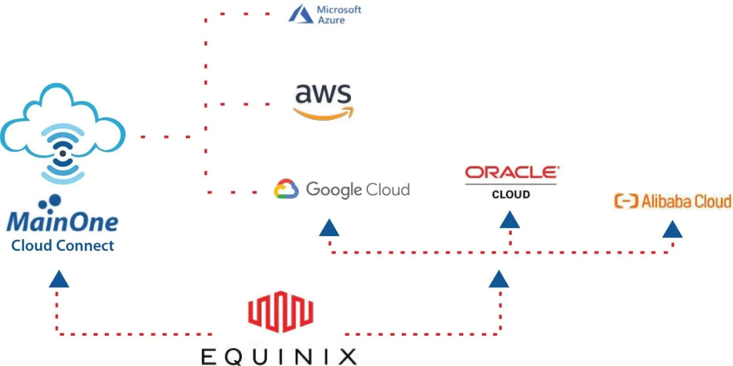 Cloud Connect MainOne Equinix
