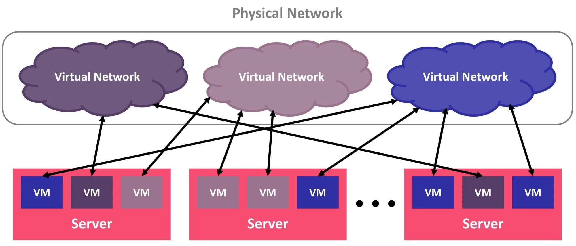 Diagrama de red en la nube Redes de centros de datos en la nube virtualizados