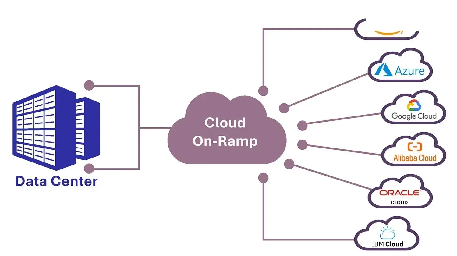 Diagrama de rampas de acceso a la nube que se conectan a Amazon AWS Microsoft Azure Google Alibaba Oracle IBM