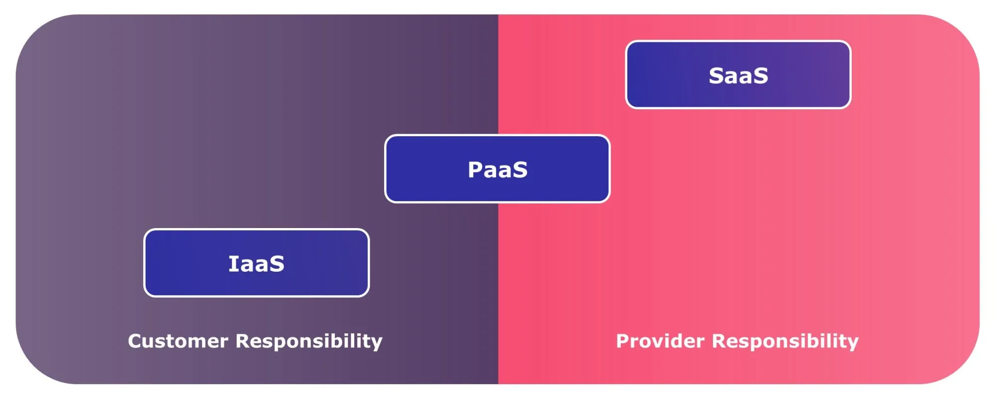 Modelos de Servicio Cloud IaaS vs PaaS vs SaaS