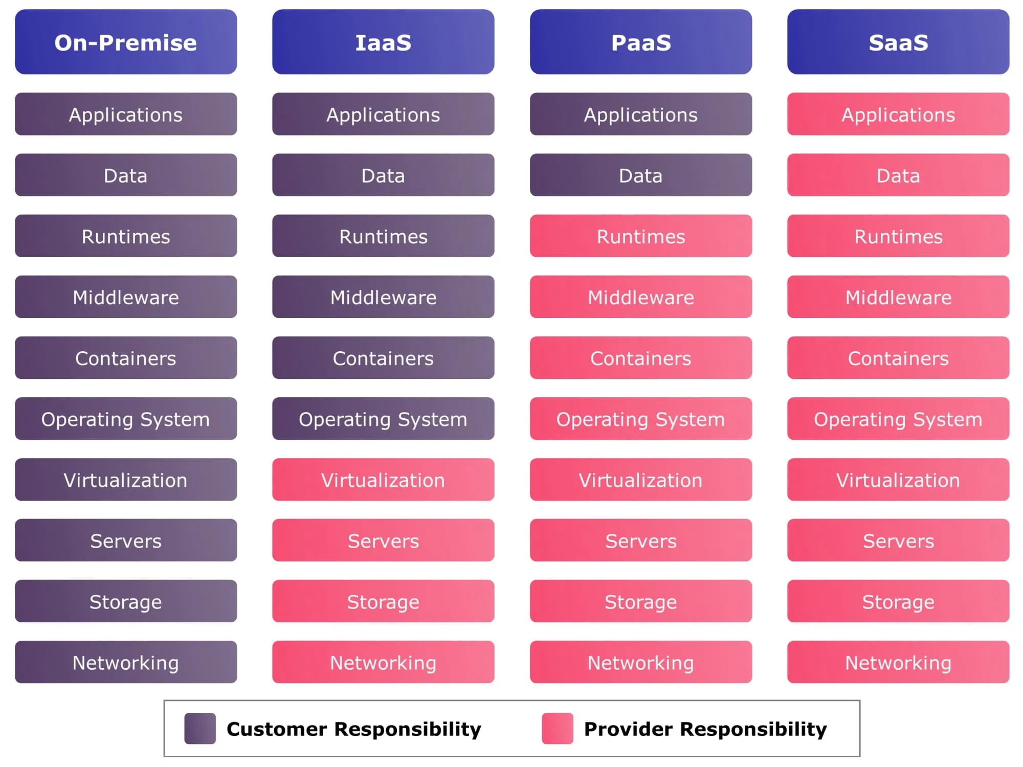 Matriz de comparación de responsabilidad de modelos de servicios en la nube Proveedor de clientes