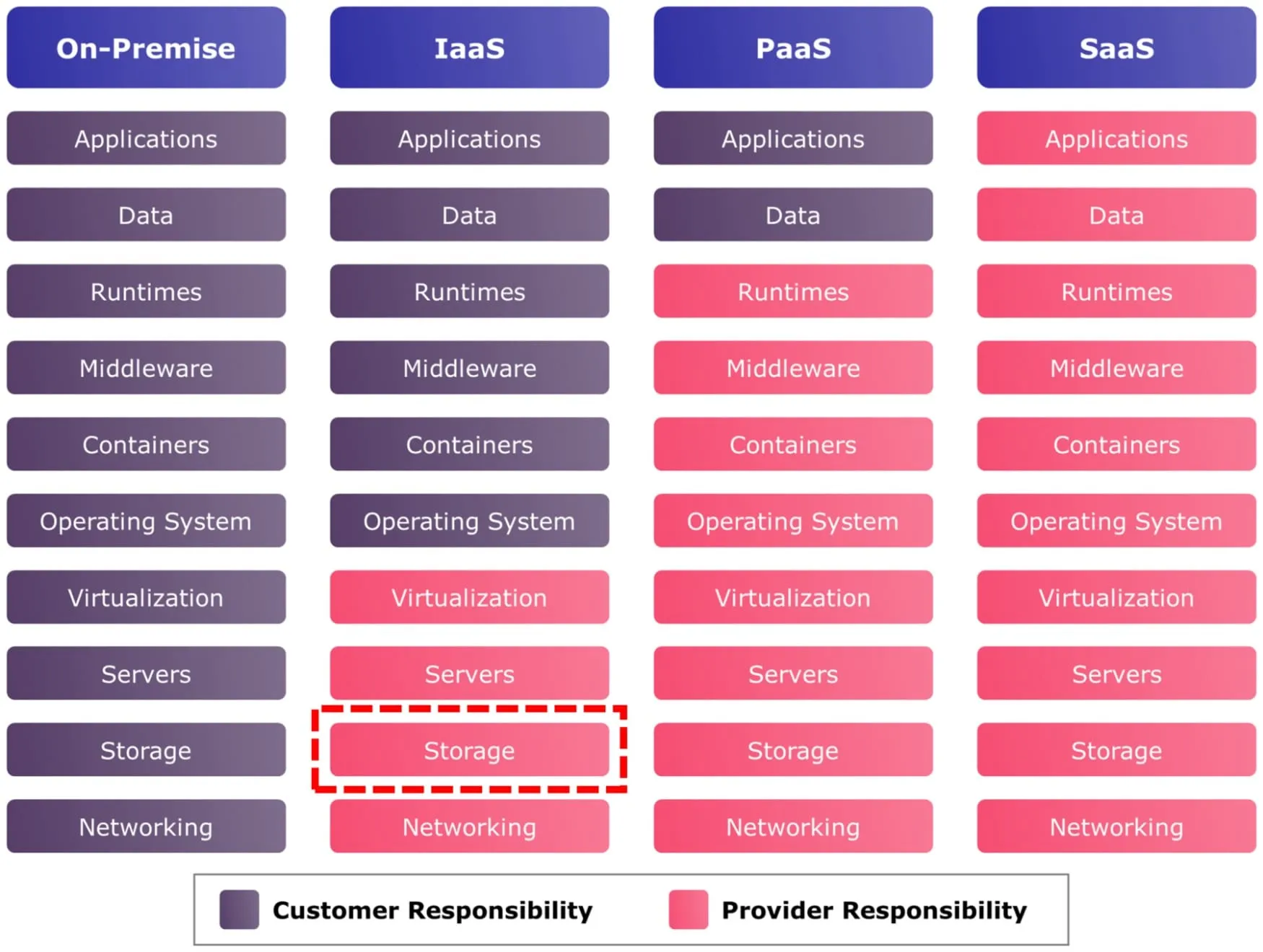Matriz de comparación de responsabilidad de modelos de servicios en la nube Infraestructura como servicio para almacenamiento