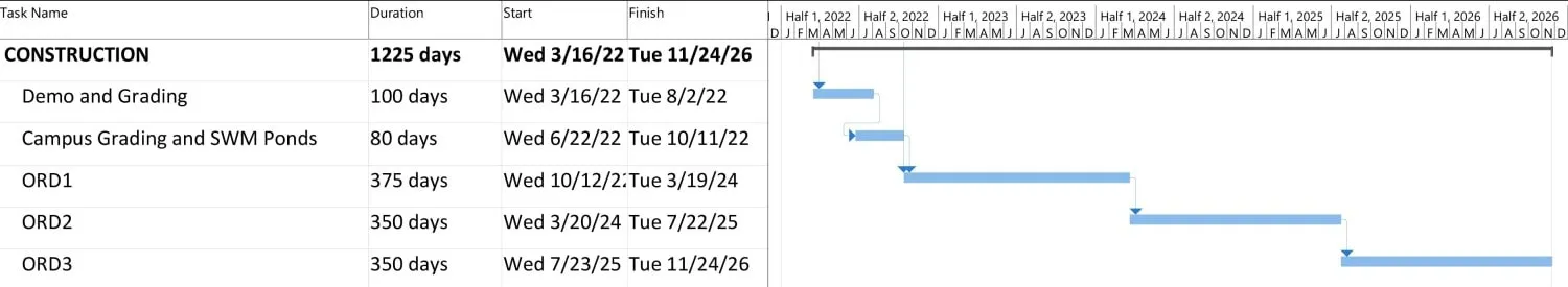 Cronología de construcción del centro de datos CloudHQ Mount Prospect Chicago Illinois