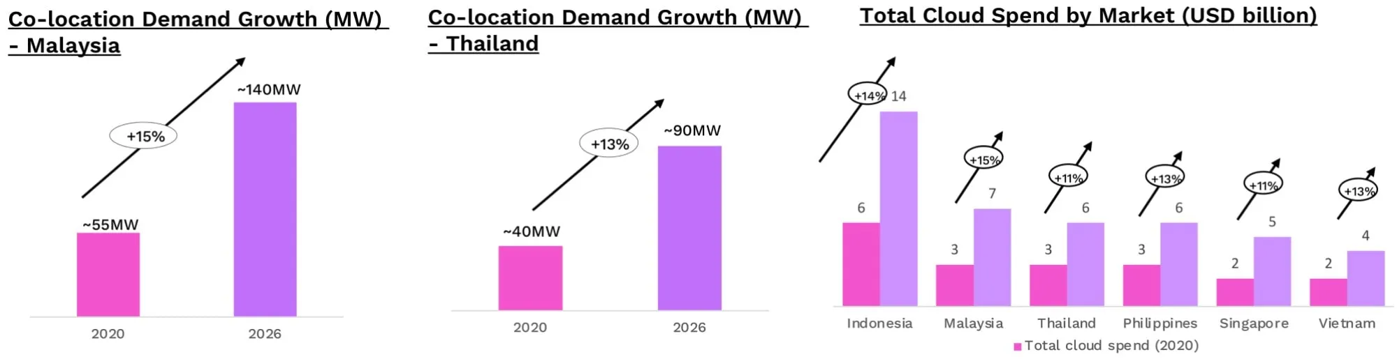 Colocation Data Center Demand Malaysia Tailandia Cloud Spend