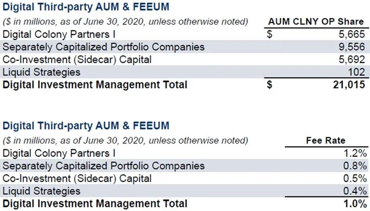 Colony Capital - Activos Bajo Gestión - Digital