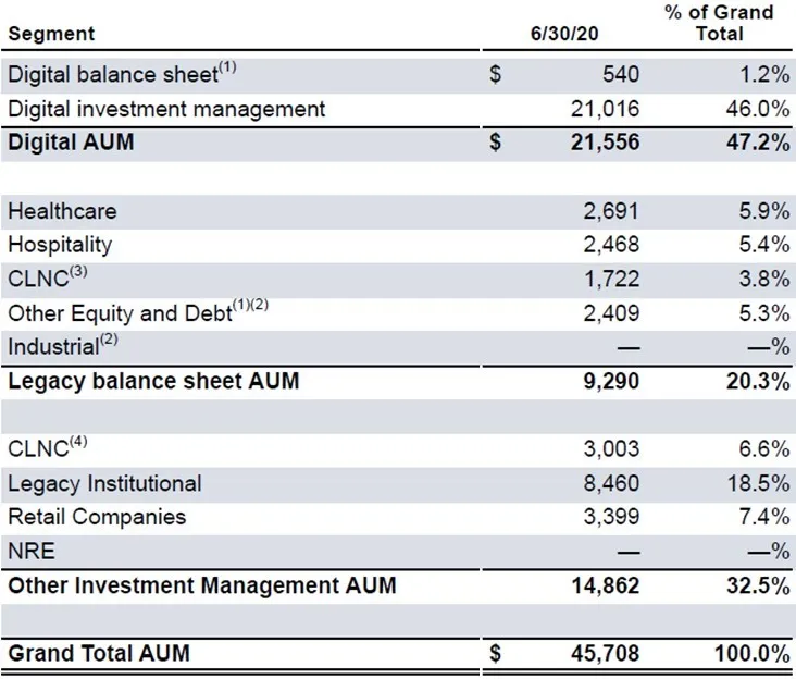 Colony Capital - Activos Bajo Administración - Total